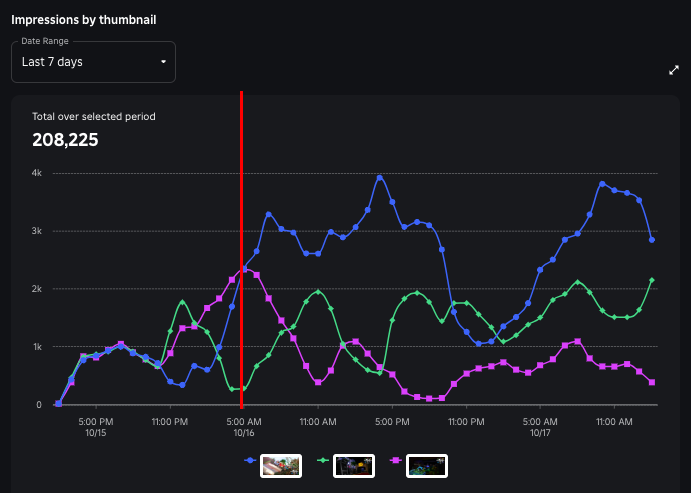 Example of the Impression by Thumbnail graph