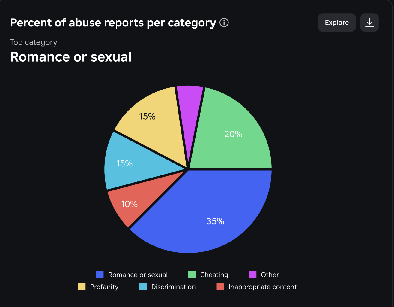 A graph depicting categories of abuse reports and trends over time.