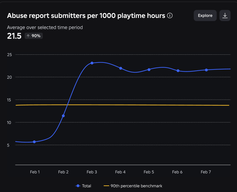 A graph depicting categories of abuse reports per 1000 hours.