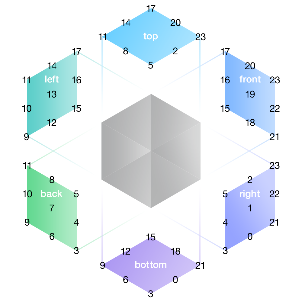 Octant Cube Diagram