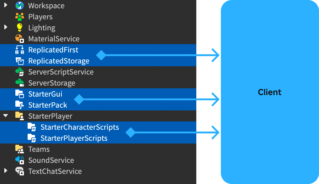 Diagram showing which script locations run on clients.