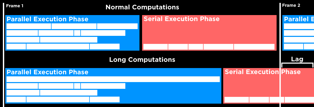 Diagram demonstrating how overloading the parallel execution phase can still cause lag