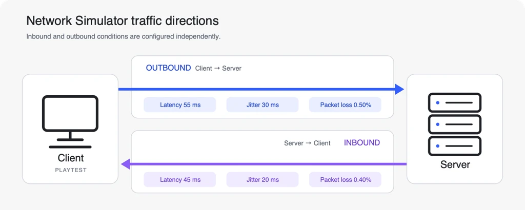 Diagram showing outbound traffic from the playtest client to the server and inbound traffic from the server to the client.