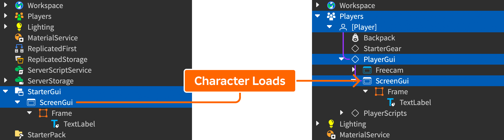 Diagram of how a ScreenGui clones from StarterGui to a player's PlayerGui